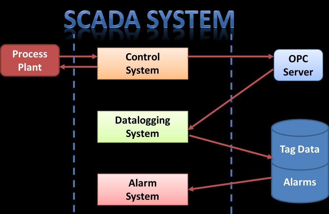 SCADA Industrial Monitoring System